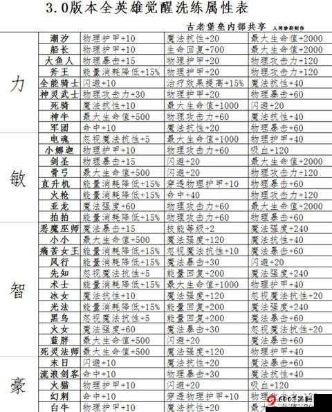 刀塔传奇中护甲值与双抗属性的详细数据分析报告