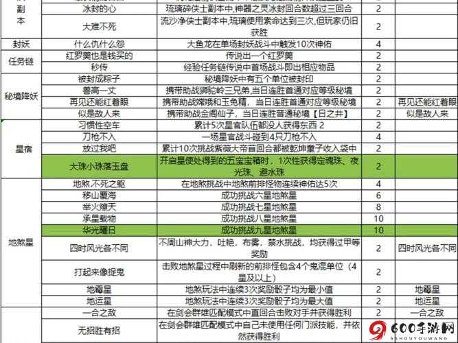 梦幻西游无双版暑期狂欢攻略：各关卡全通关秘籍解析