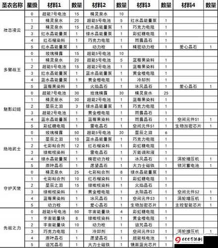 球球大作战圣衣材料超级燃油获取秘籍分享